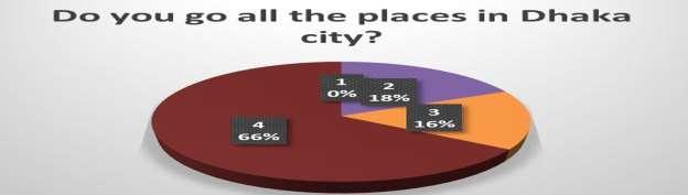 Figure 3: Percentage of going all the places in Dhaka city For this point drivers are positive. They go to all the places of Dhaka city within their range.
