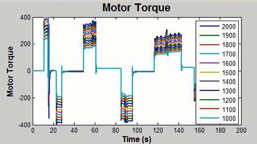 Fig.4. Graphical output of Motor torque vs Time.