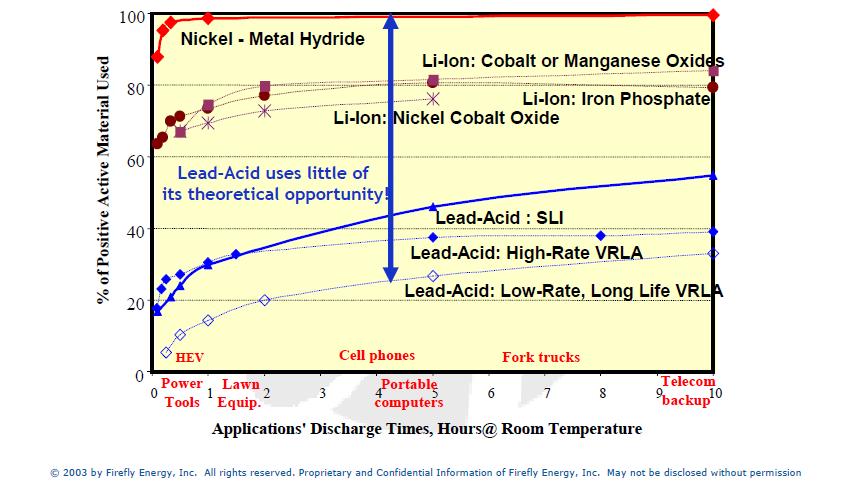 The Technlgy: Ptential As cmpared t ther energy strage chemistries, Lead Acid Battery Chemistry is currently