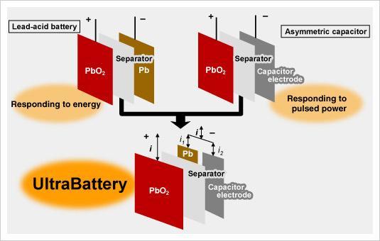 Advanced Lead Acid Battery: Ultrabattery UltraBattery is a completely new class of lead-acid technology: a hybrid,