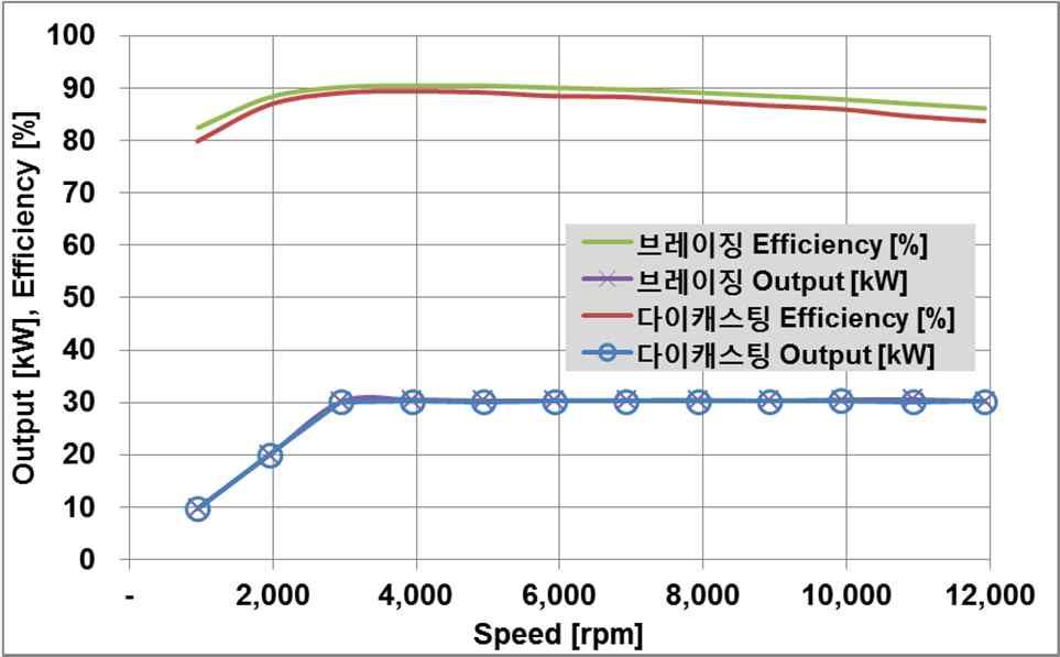 Testing prototype Test Results (30kW) on saturation -Output power and efficiency- -Torque and current- Brazing_Current[A] Brazing_Torque[Nm] Diecast_Current[A]