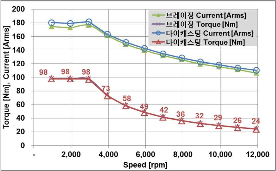 Speed (rpm) Brazing Efficiency[%] Diecasting Efficiency[%] Eff. Difference (Brazing- Diecasting) 1,000 82.4 79.4 3.0 2,000 88.3 86.8 1.5 3,000 90.2 89.1 1.