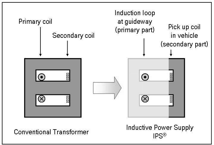 Inductive Power Supply (IPS ) for the Transrapid M. Bauer, P. Becker & Q.
