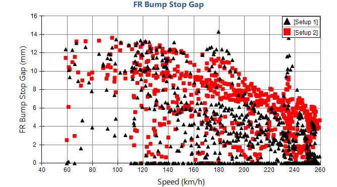 Here we plot the front right bump stop gap (top) and rear right bump stop gap