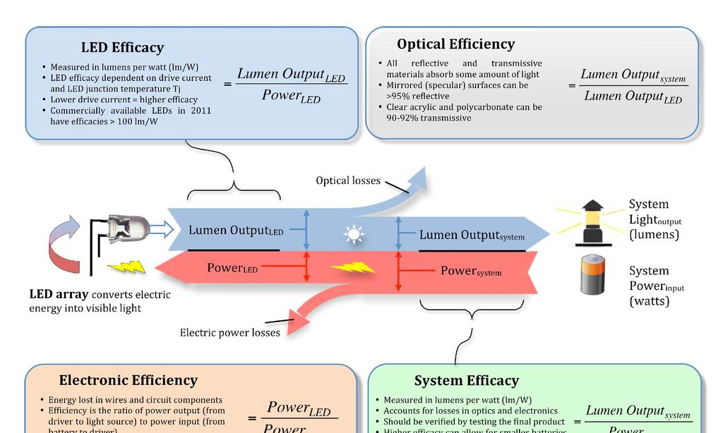 Lighting Efficiency Diagrams These Sankey diagram flow charts show the relationship between electric power and light output in off grid lighting products.