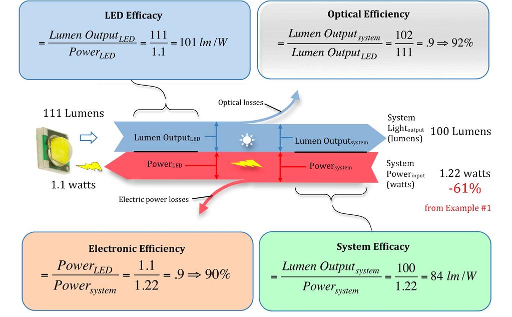 Lighting Efficiency and Product Design Optimization Figure 7: LED lighting system with improved LED, optical, and electrical efficiency.