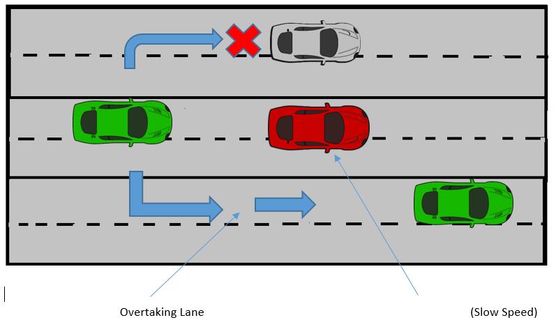 The overtaking system is shown in the following figure below: Fig 5.