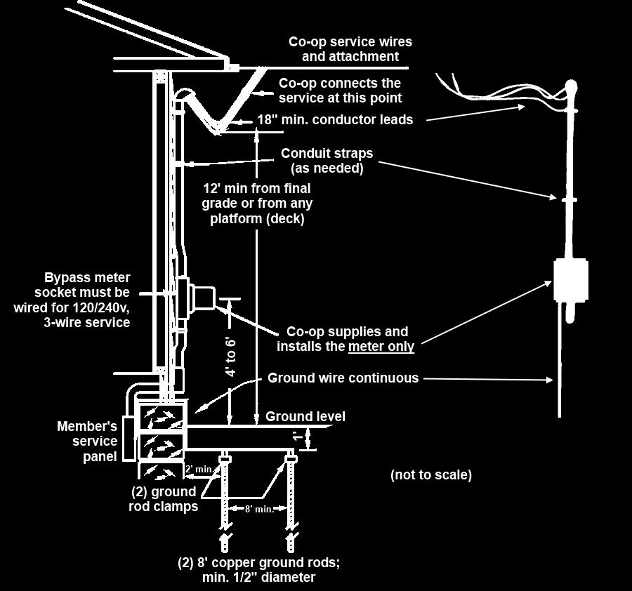 3) If a through the roof riser (service mast) is needed to obtain the required attachment height, it shall be supported to withstand strain of service drop conductors (2-inch minimum rigid metal