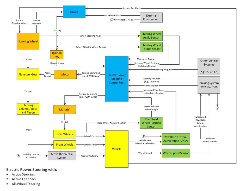 Control Structure Diagram for