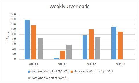 Total Doublebacks and Overload RUNS* *There are 2,633 total runs and ~658 runs per Area. Overloads are counted for a.m. and/or p.m. Overloads are created two ways: 1.