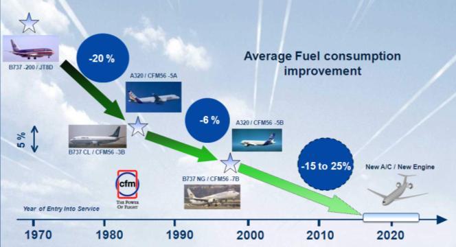 Lamine M BENGUE - Reducing fuel consumption and CO 2 emissions by 50% - Reducing perceived external noise by 50% with 10 EPNdB reduction per operation - Reducing NOx by 80% Furthermore, since these
