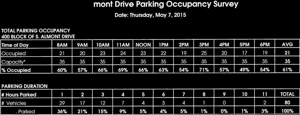 400 S. Almont Drive Parking Occupancy Survey Date: Thursday, May 7, 2015 TOTAL PARKNG OCCUPANCY 400 BLOCK OF S.