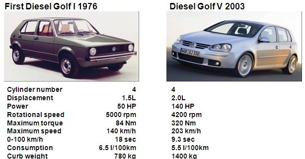 First 25 Years of Diesel
