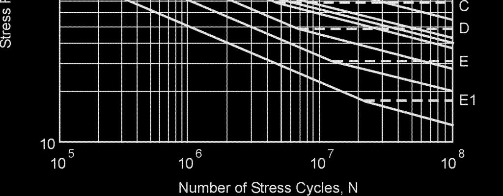 This relationship takes the form of the commonly known S N curves (stress range versus fatigue life).