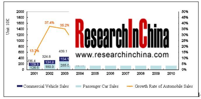 2. Global and Chinese Automobile Market 2.3 Chinese Automobile Market in 2010 2.3.1 Overview In 2010, Chinese automobiles witnessed million and million in its full-year production and sales, year-on-year up by 32.
