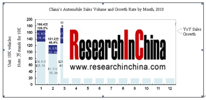 China s Automobile Sales
