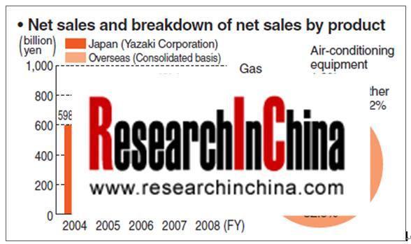 4. Manufacturers of Automotive Wiring Harness 4.3 Yazaki Established in 1941, Yazaki has 437 branch offices in 39 countries.