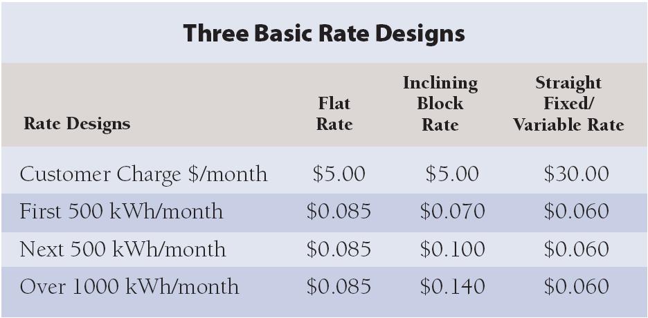 Rate Design Matters Due to Price Response: Up to a 15%