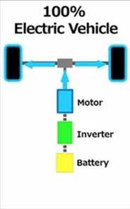 Types of Vehicles BEV Battery electric vehicle No ICE or fuel tank at