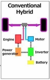 Types of Vehicles HEV - Hybrid electric vehicle (Toyota Prius) Hybrid vehicle drivetrain and an electric battery.
