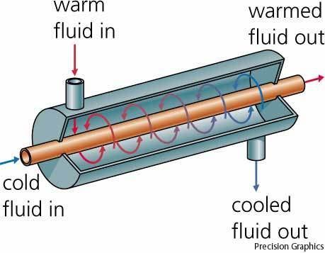 2) Overall heat transfer coefficient: (U) U= Q/A 0 ΔT A 0 =π D 0 L 3) The fouling factor for the exchanger is given as: R D = R Di (Do/Di)+ R Do Fouling could considerably impact on the thermal and