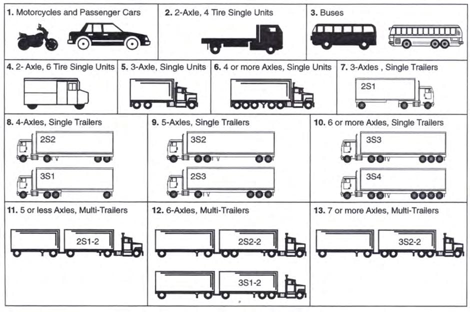 Figure 2.9 Typical Truck Profiles for TxDOT Traffic Types 2.