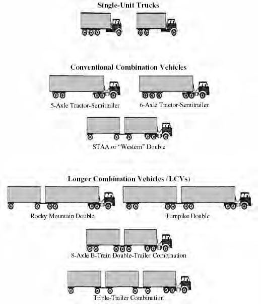 Figure 2.1 Illustration of Major Truck Configurations in Use in the U.S. 2.1.2 Truck Limits and Configurations in NAFTA Areas To compare truck weight and size limits in the NAFTA countries, Table 2.