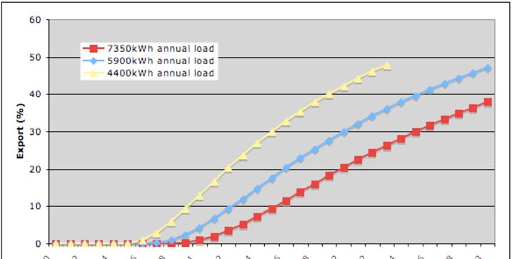 PV export vs system size and
