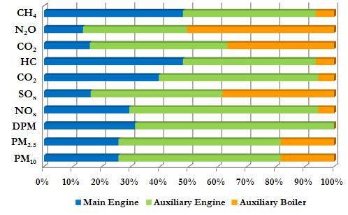 Table 2.21: 2009 Ocean-going Vessel GHG Emissions by Engine Type, metric tons Engine Type CO 2 CO 2 N 2 O CH 4 Equivalent Auxiliary Engine 160,999.5 158,803.1 7.0 1.9 Auxiliary Boiler 125,888.