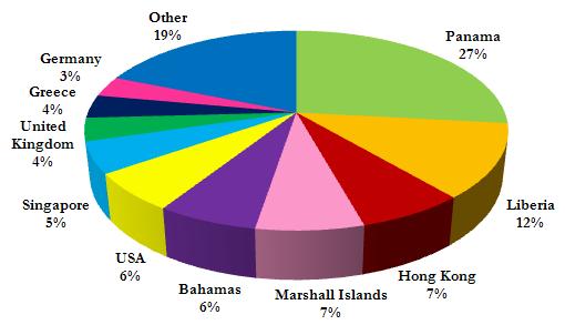 2.7.1 Flags of Convenience Most OGVs are foreign flagged ships, whereas harbor craft are almost exclusively domestic.
