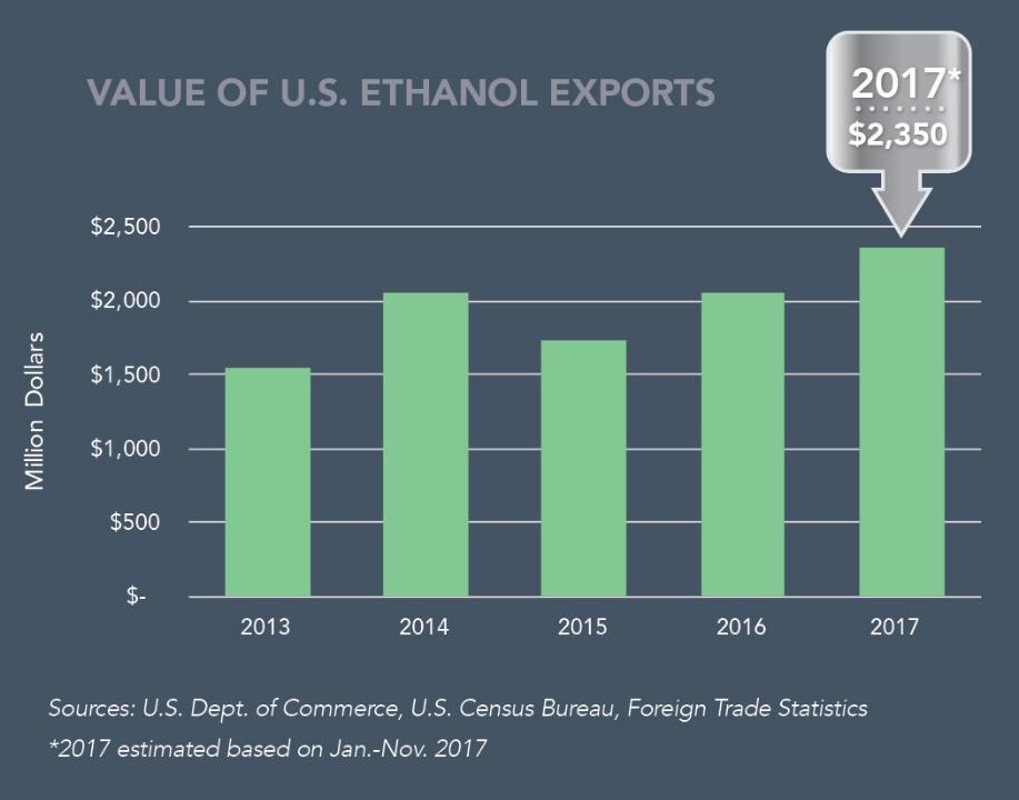 INTERNATIONAL ETHANOL TRADE A GLOBAL FORCE Global fuel ethanol production hit a new record of more than 27
