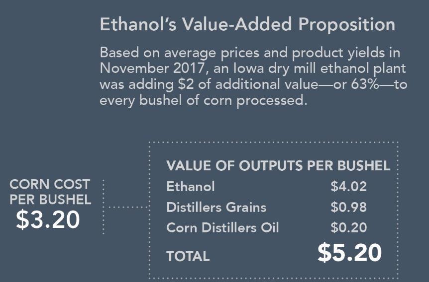 ETHANOL S ECONOMIC IMPACT FUELING THE HEARTLAND A recent study published in the American Journal of Agricultural Economics found that the current RFS program considerably benefits the agriculture