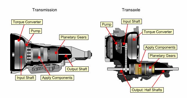 and Transaxles A transmission consists of:
