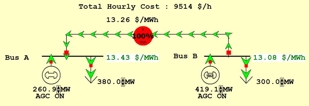 Illustration- load increase at Bus A With the line loaded to its limit (120 MW), the additional load at Bus A must be supplied locally, causing the