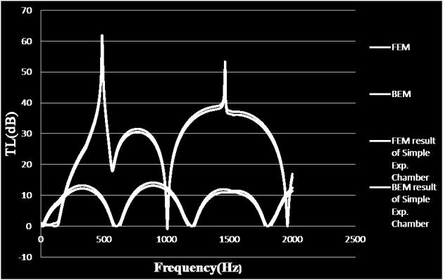 frequencies. 3) The presence of a centered baffle leads to an acoustic attenuation that exhibits pairs of domes.