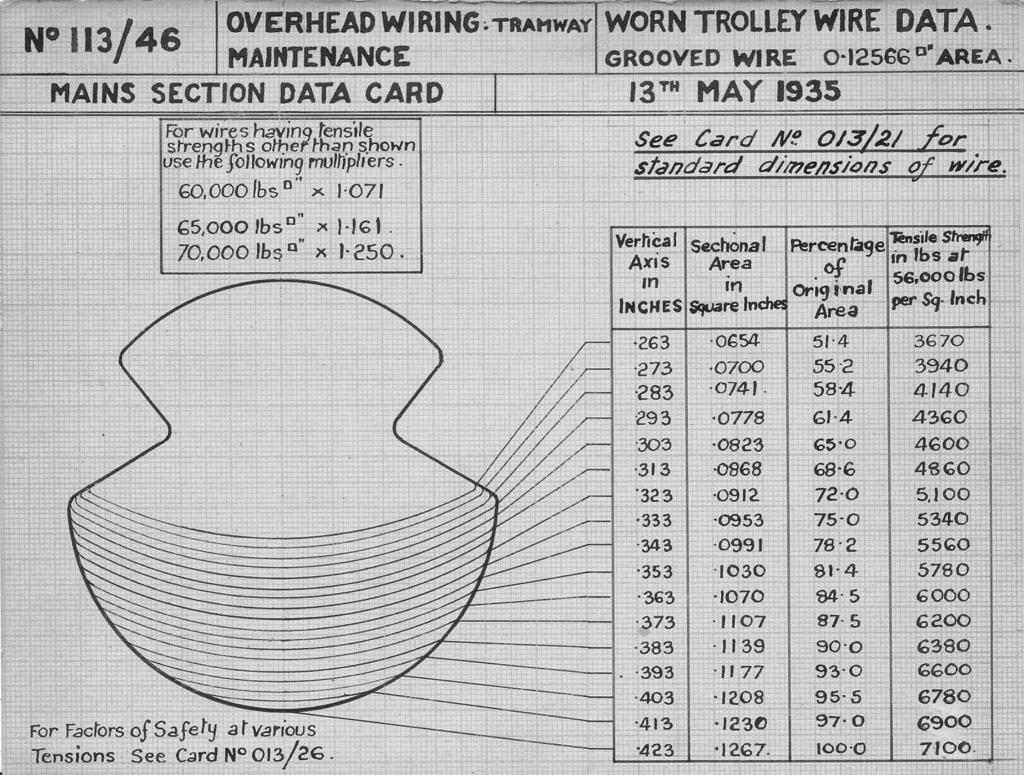 APPENDIX 1 Drawing of Worn Trolley Wire Data (also scanned in STM s