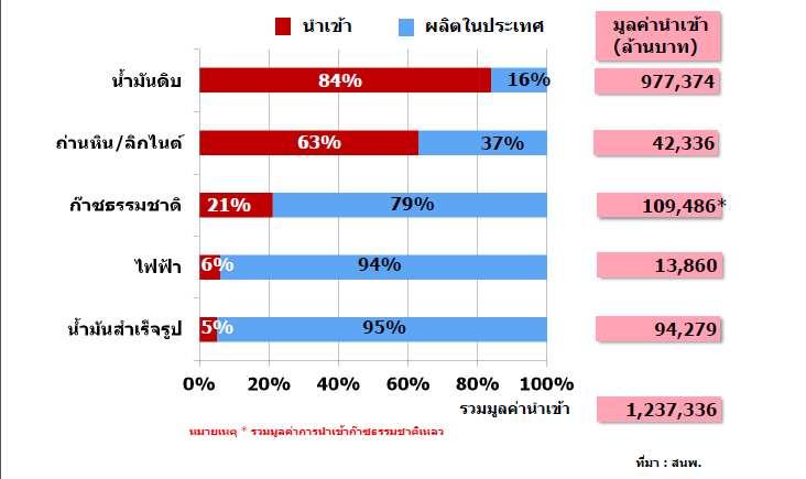 1.2 Thailand mainly relies on Energy Import Proportion of สEnergy ดส วนการน Import/Domestic าเข า/ผล ตในประเทศ Production ป 2554 Values in 2013 Import Domestic Production Import Value (Million US