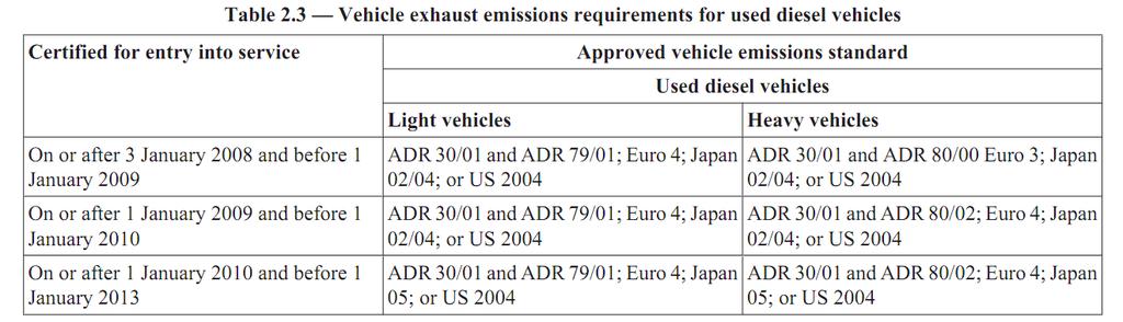 Appendix: Schedules from the 2007 Rule The following excerpts from the Land Transport Rule: Vehicle Exhaust Emissions 2007 show that no