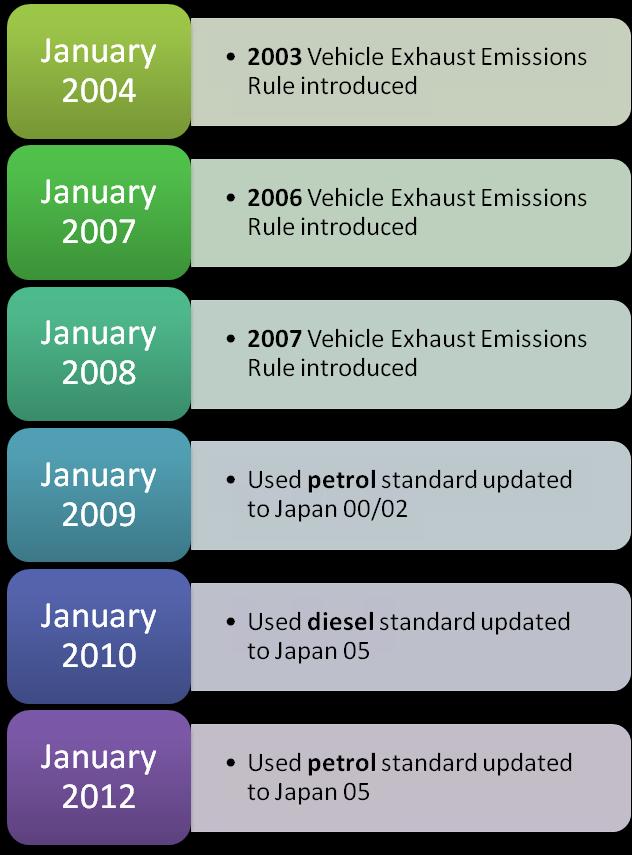 3 Past and Current Emissions Rules This section briefly considers past and current exhaust emissions rules. 3.
