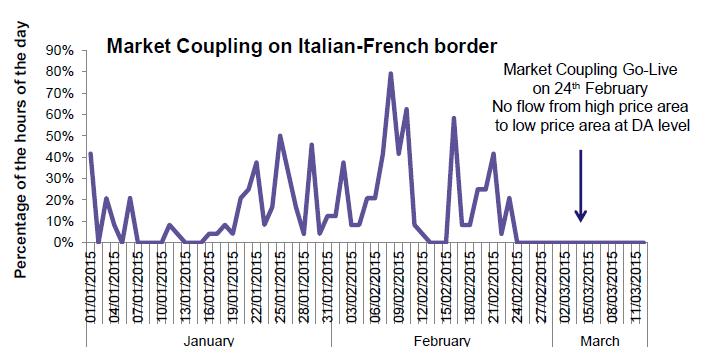 Italian Borders Market Coupling -