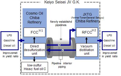 Keiyo Seisei JV G.K. Joint venture company established with JXTG(Former Tonen General Sekiyu) in January 2015.