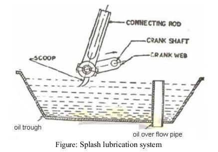 (ISO/IEC - 700-005 Certified) b) Explain splash lubrication system with a neat sketch. Answer: (fig - Marks explain - Marks) It is one of the cheapest methods of engine lubrication.