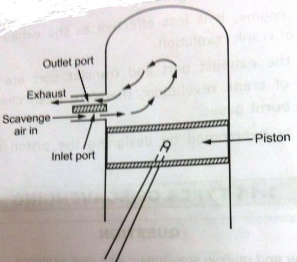 same side of the engine cylinder Figure: Back Flow or Loop Scavenging (3) Uni-