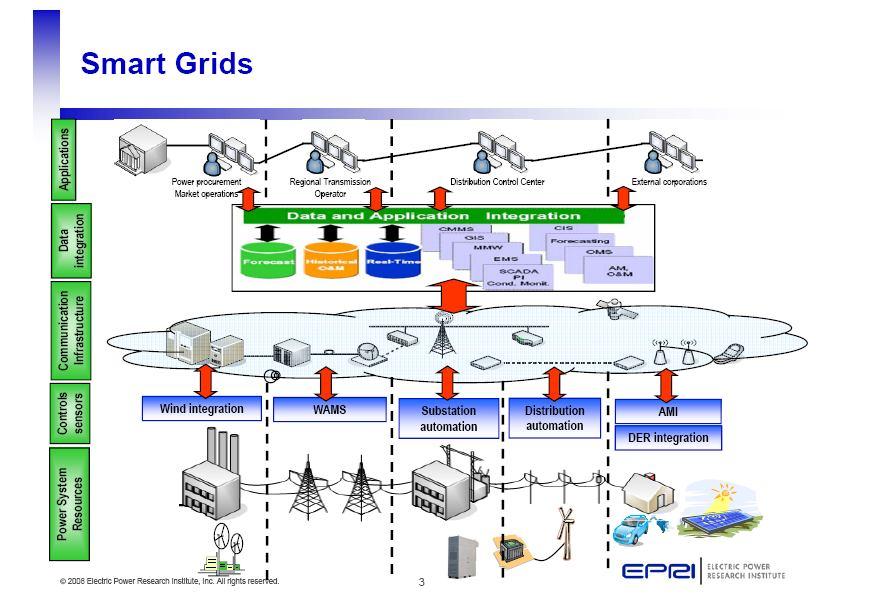Smart Grids : layers of added