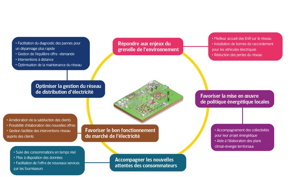 Reasons for ERDF implementation of a smartgrid : To provide a consistent response to society s concerns Simplification of failure diagnosis procedures to speed up repairs Management of the