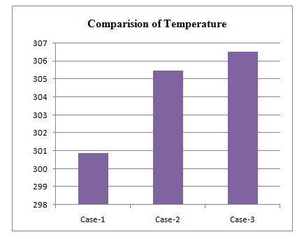 Figure 12. Total Pressure in FOHE with helical baffles The result values for all the three configurations are tabulated in Table 3. The average values of Total temperature and pressure is mentioned.