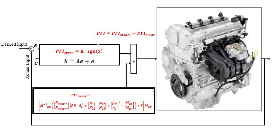 5 and is computed as (Lee, B., 2005); (12) (13) By (13) and (14) the VSC of IC engine is calculated as; where (14) Figure 1 is shown pure sliding mode safety environmental management of IC engine.