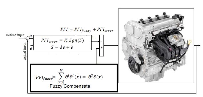 7 Where and illustrates the crisp value of defuzzification output, is discrete element of an output of the fuzzy set, is the fuzzy set membership function, and is the number of fuzzy rules [23-28].