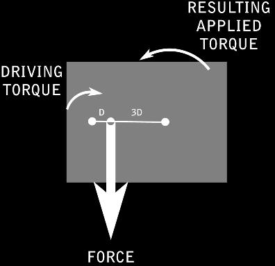 The driving torque applies some force at a distance of D from the center of rotation. This force then applies some torque at distance 3D (this diameter is three times as large as the small gear).