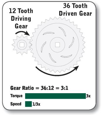 Idler Gears Gears can be inserted between the driving and driven gears.